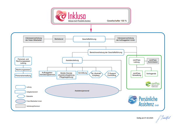 Organigramm der Persönlichen Assistenz GmbH